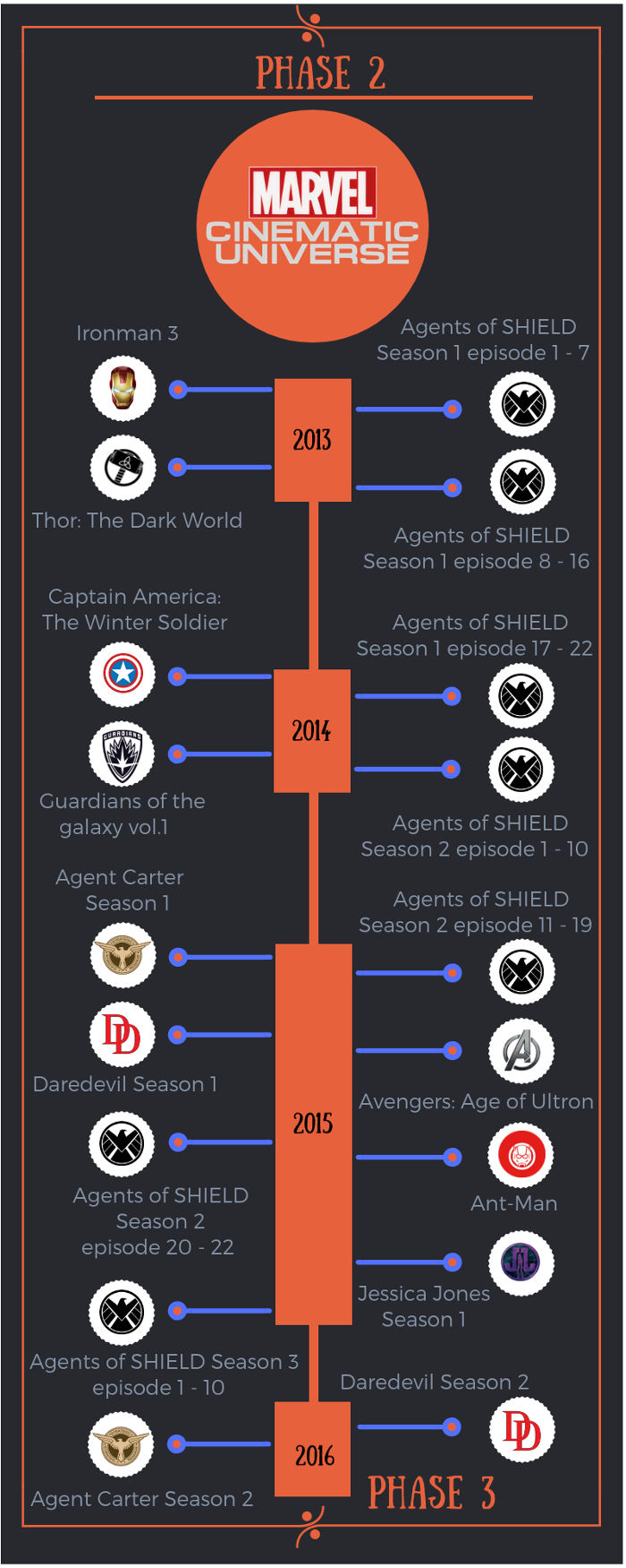 infografica agent of shield fase 2